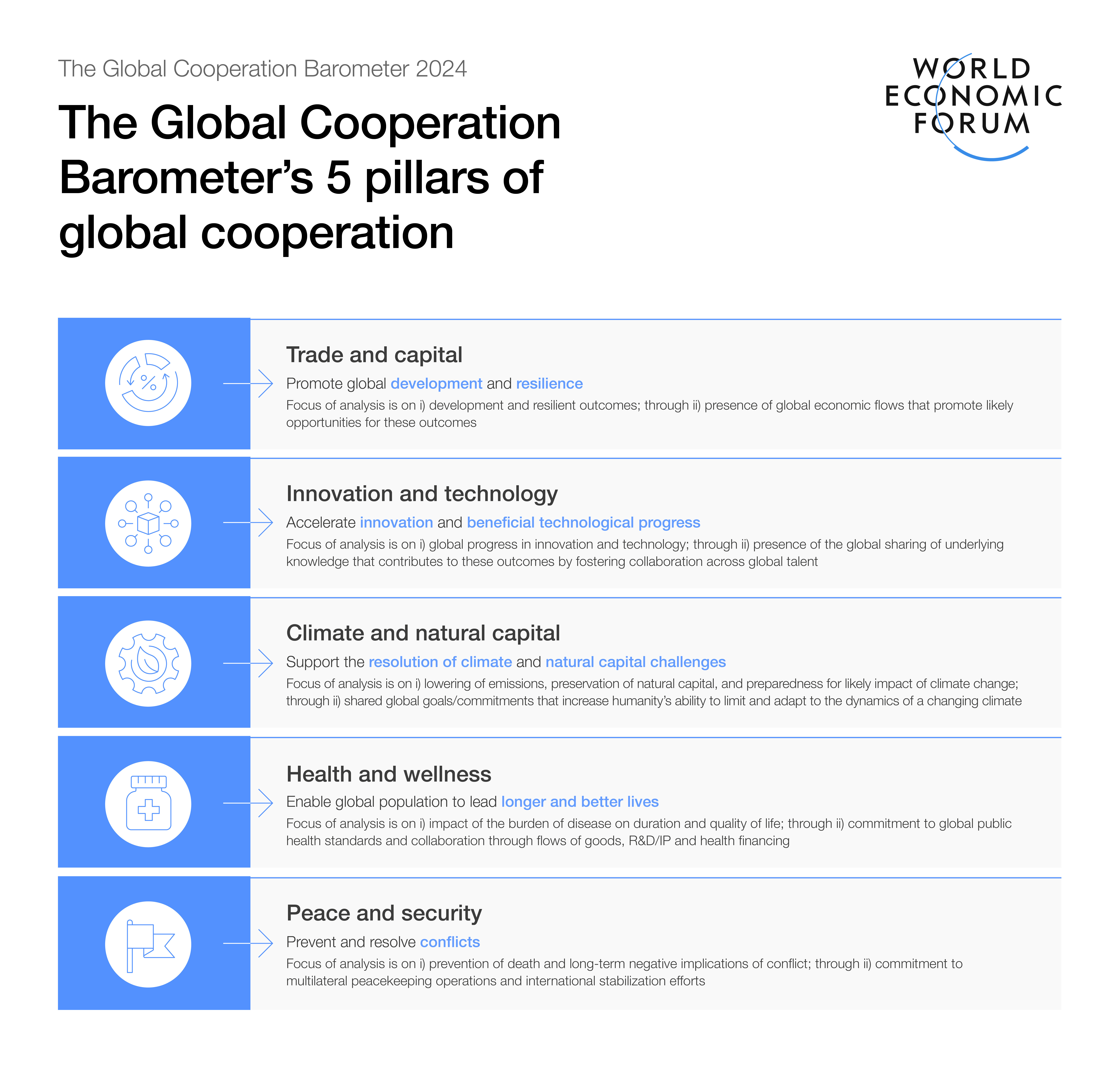 The Global Cooperation Barometer's 5 pillars of global cooperation.