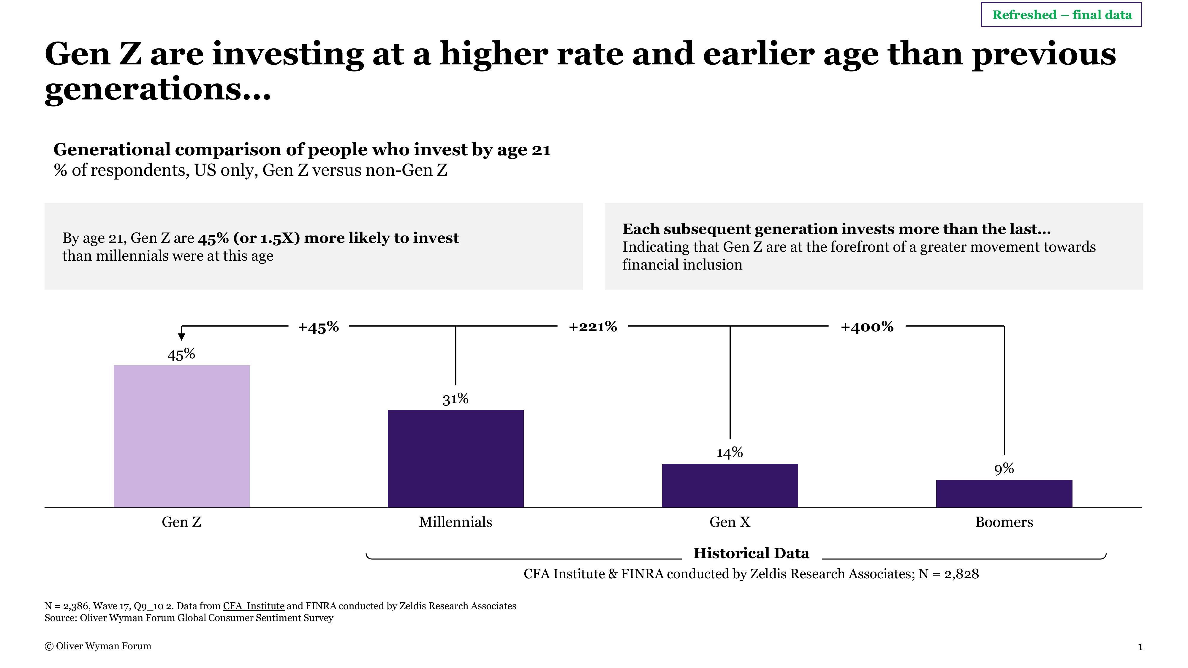 Gen Zers are 45% more likely to start investing by age 21 than Millennials were.
