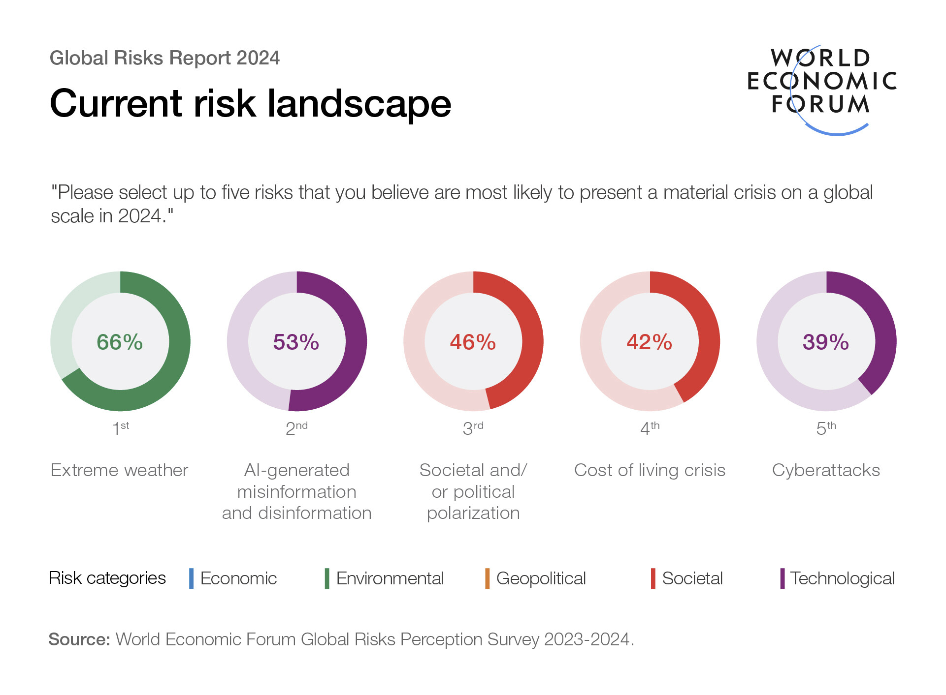 Current risk landscape.